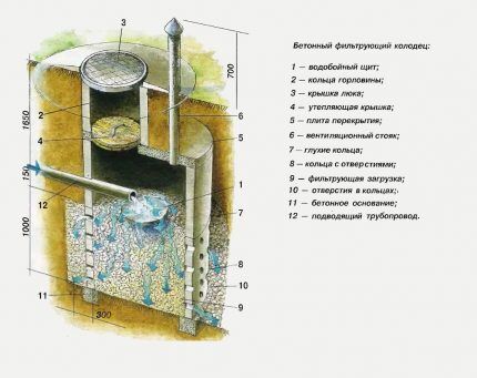 Drainage well diagram