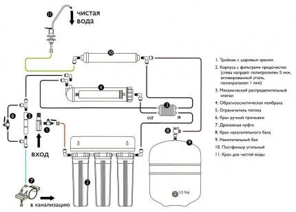 Diagrama do sistema de osmose reversa