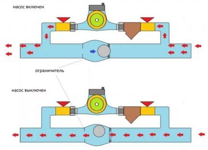 Operating principle of the valve bypass