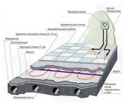 Cable heated floor