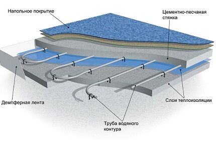 Water heated floor diagram 