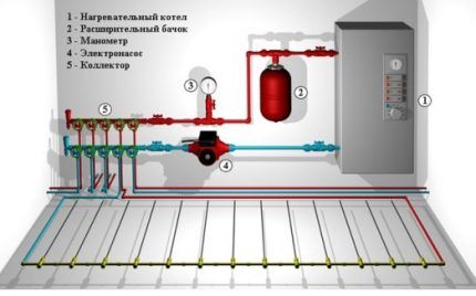 Vízfűtéses padlókollektor diagram