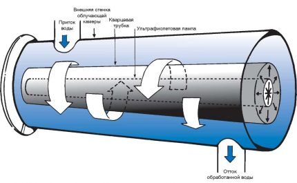 UV lampa reversajai osmozei