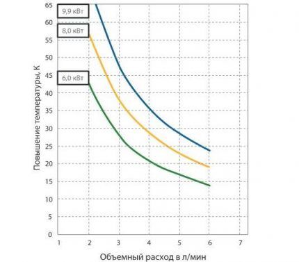 Graphique de calcul des données sur l'augmentation de la température 