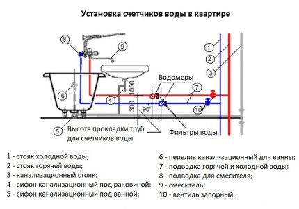 Where according to the rules are water meters installed?