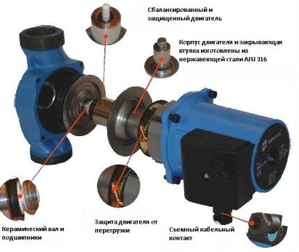 Dispozitiv pompa de circulatie