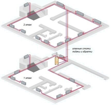 Horizontal layout of an open heating system