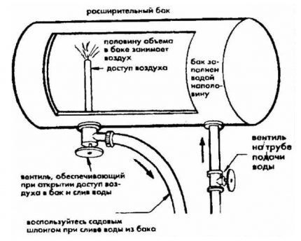 Schema vasului de expansiune