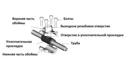 Saddle clamp device