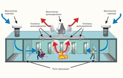 In what rooms is a smoke removal system installed?