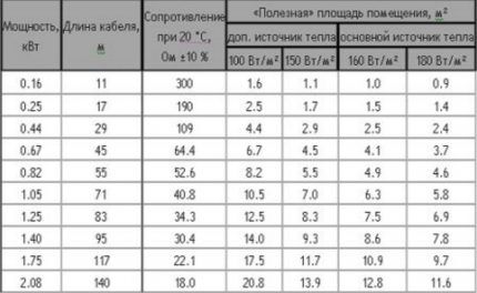 Table for calculating current strength