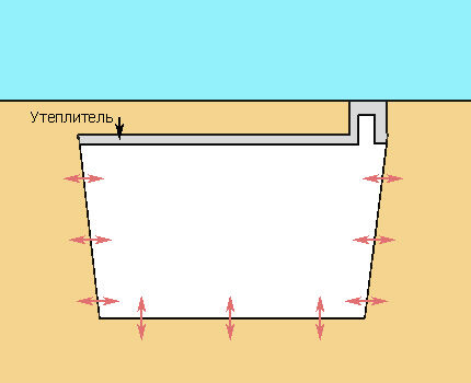 Heat exchange diagram in the cellar