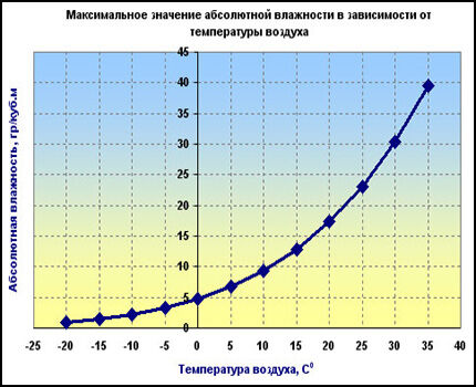 Графикон максималне влажности у односу на температуру