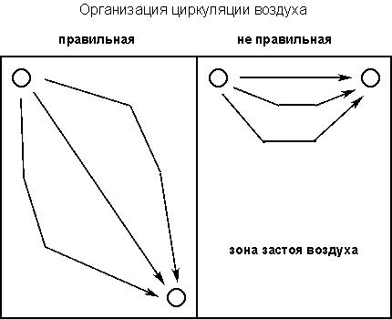 Diagrama de la ubicación correcta de los conductos de aire en el sótano.