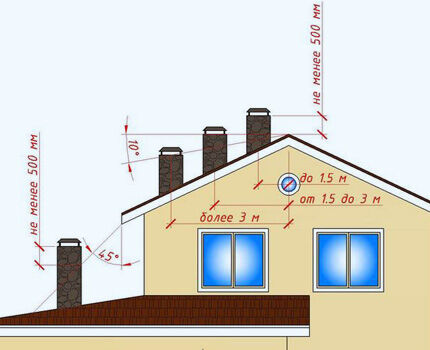 Ventilation pipe protrusion height