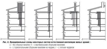 Scheme de ventilație într-un bloc de apartamente