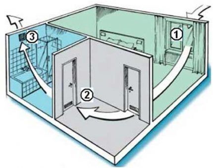 Circulation de l'air avec ventilation naturelle