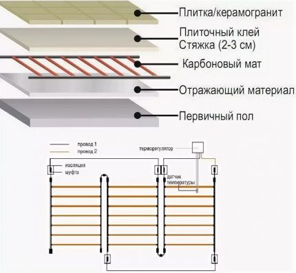 Estructura del piso de varilla de carbono.