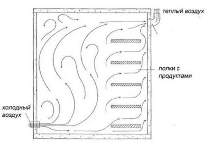 Luchtstroomverdelingsdiagram