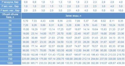 Water volume in hydraulic tank