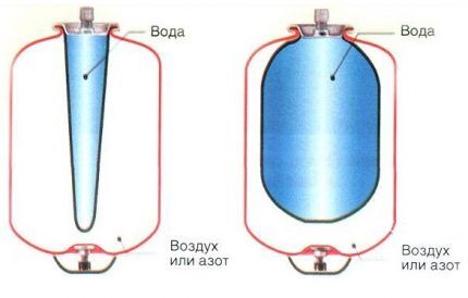 Operating principle of a hydraulic accumulator