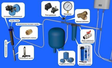 Schema de instalare a acumulatorului hidraulic