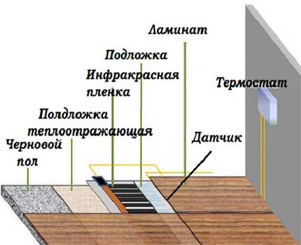 The structure of an infrared floor under laminate