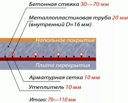 Ūdens grīdas slāņu biezums