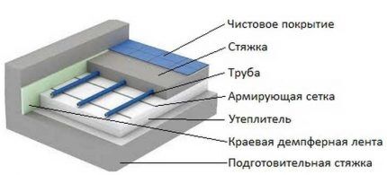 La structure d'un plancher chauffant à eau