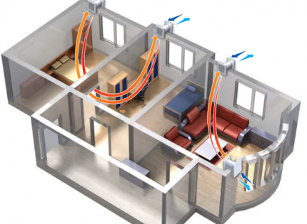 Air circulation in individual rooms