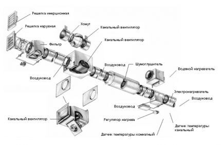 Kanāla pieplūdes ventilācija