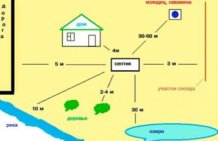 Distance minimale de la fosse septique au puits