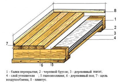 Balcony insulation