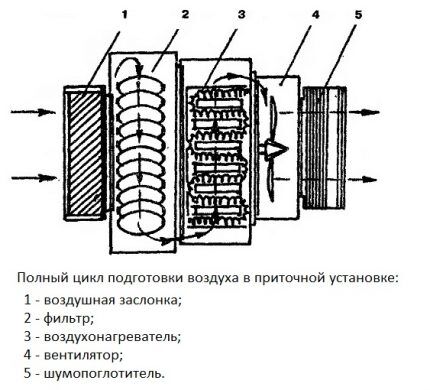 Pilns gaisa sagatavošanas cikls ar pieplūdes ventilāciju