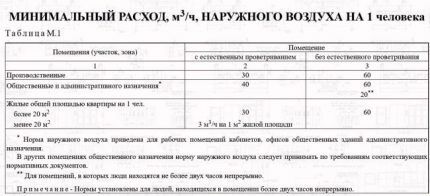 Minimum air flow per person