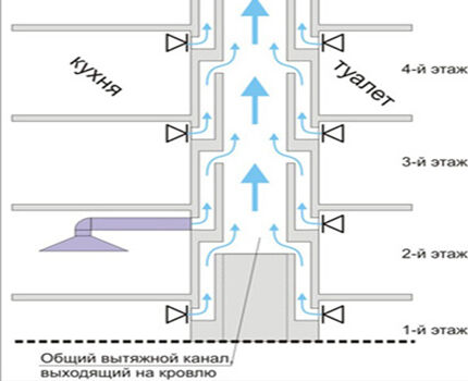 Ventilation diagram in an apartment building