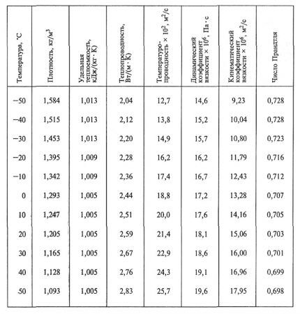 Table of air density and specific heat capacity