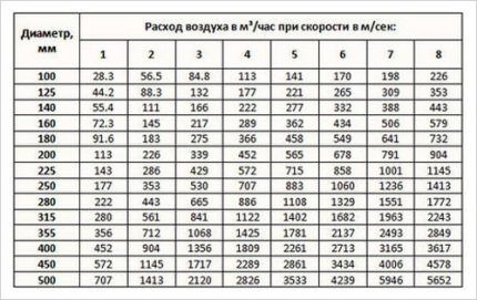 Tabel de calcul al debitului de aer