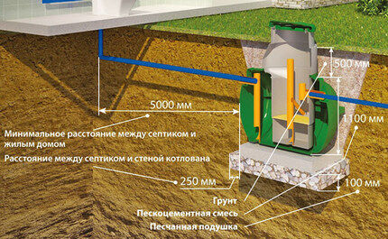 Installatie van een septic tank