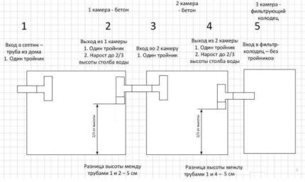 Layout of concrete wells