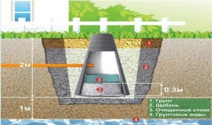 Ground tertiary treatment of wastewater in an absorption well
