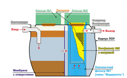 Septic tank installation