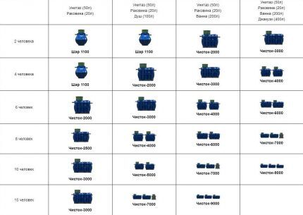 Cleaning model selection table