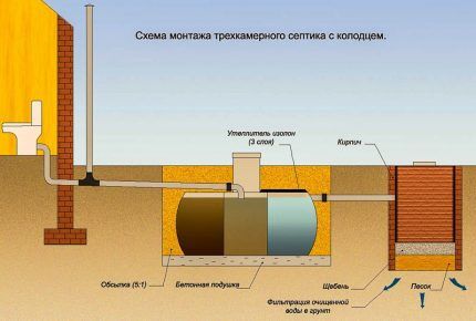 Fossa settica con smaltimento delle acque reflue nel terreno