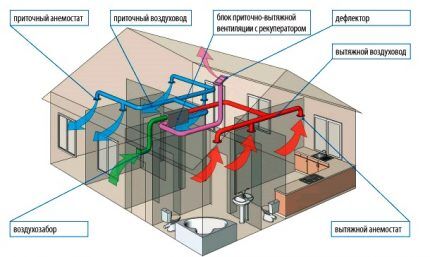 Indblæsnings- og udsugningsventilationsdiagram