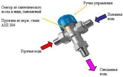 Gootsteenkraan diagram