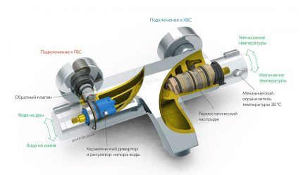 Designdiagramm