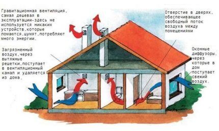 Afvoerlucht verlaat de woning