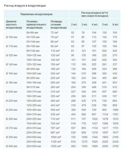 Diameter of ventilation ducts