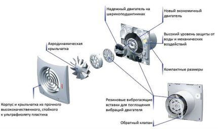 Ventilateur avec clapet anti-retour